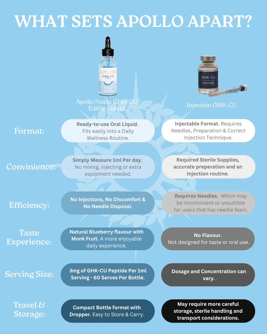 Apollo GHK-CU Edible Liquid 60mL, Copper Peptide Blueberry Flavour