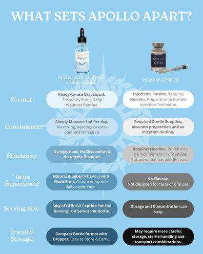 Apollo GHK-CU Edible Liquid 60mL, Copper Peptide Blueberry Flavour