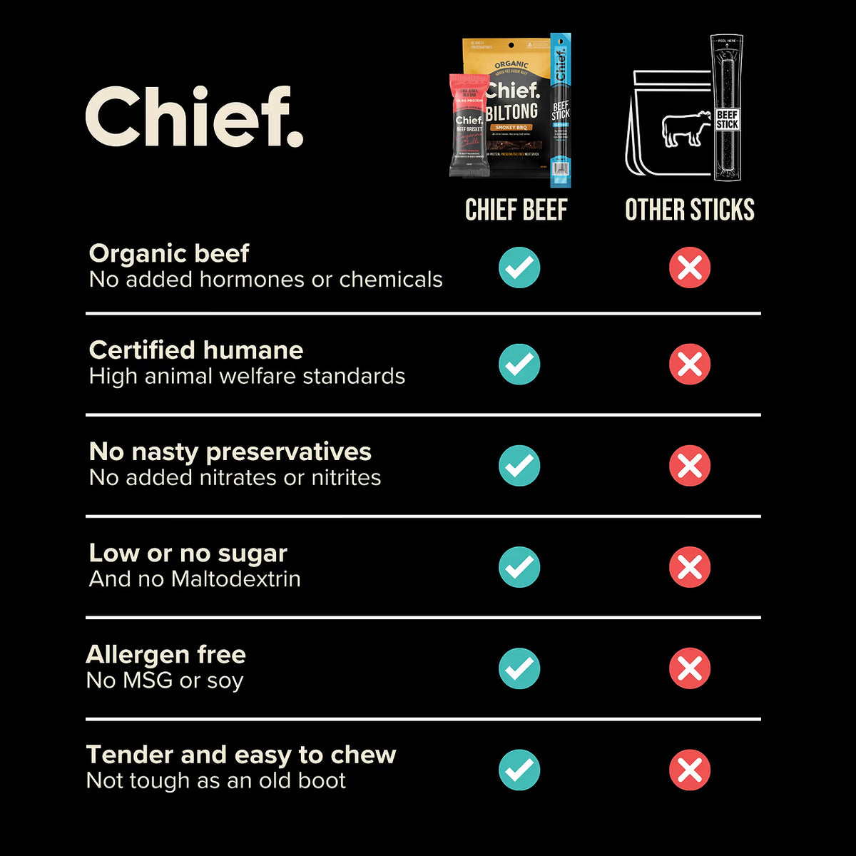 Chief. Organic Grass-Fed Beef Stick Single 25g Or A Box Of 12, Sea Salt Flavour With 9g Protein