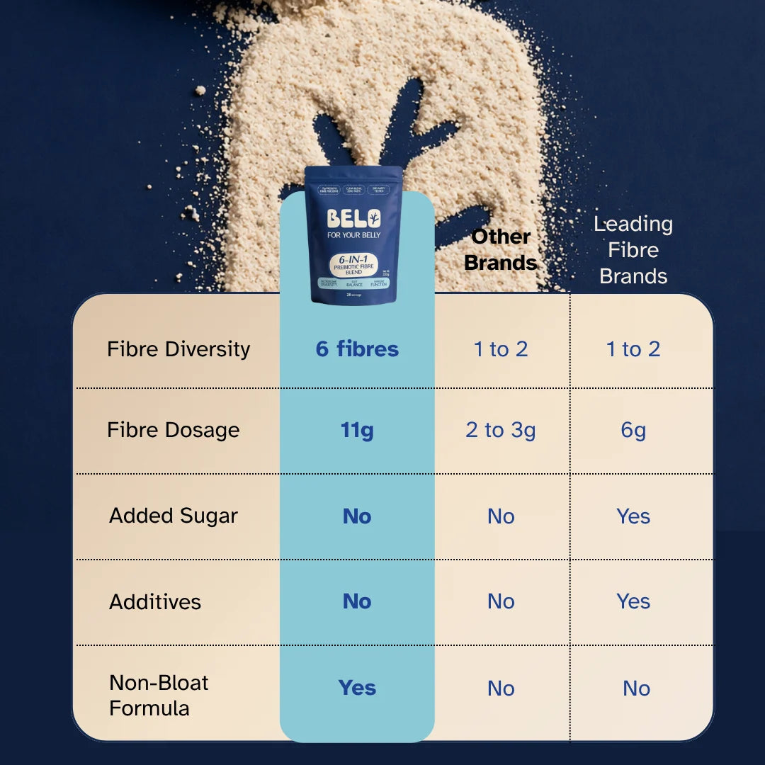 Belo 6-in-1 Prebiotic Fibre Blend Powder 336g, 28 Servings For Your Belly